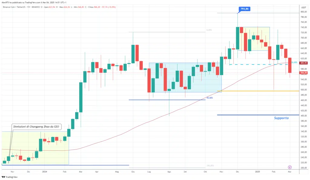 Binance Coin (BNB) - Weekly 04 Marzo 2025