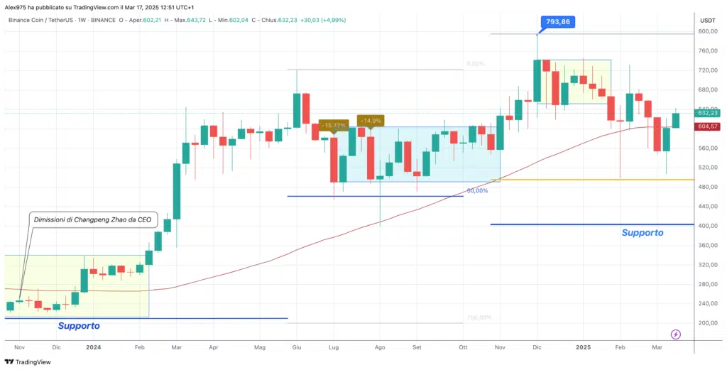 Binance Coin (BNB) - Weekly 18 Marzo 2025