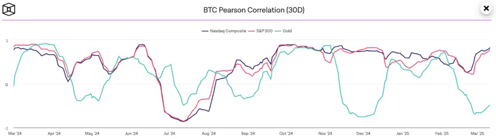 Correlazione Bitcoin con indici e oro