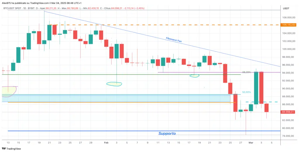 Bitcoin (BTC) - daily 04 Marzo 2025