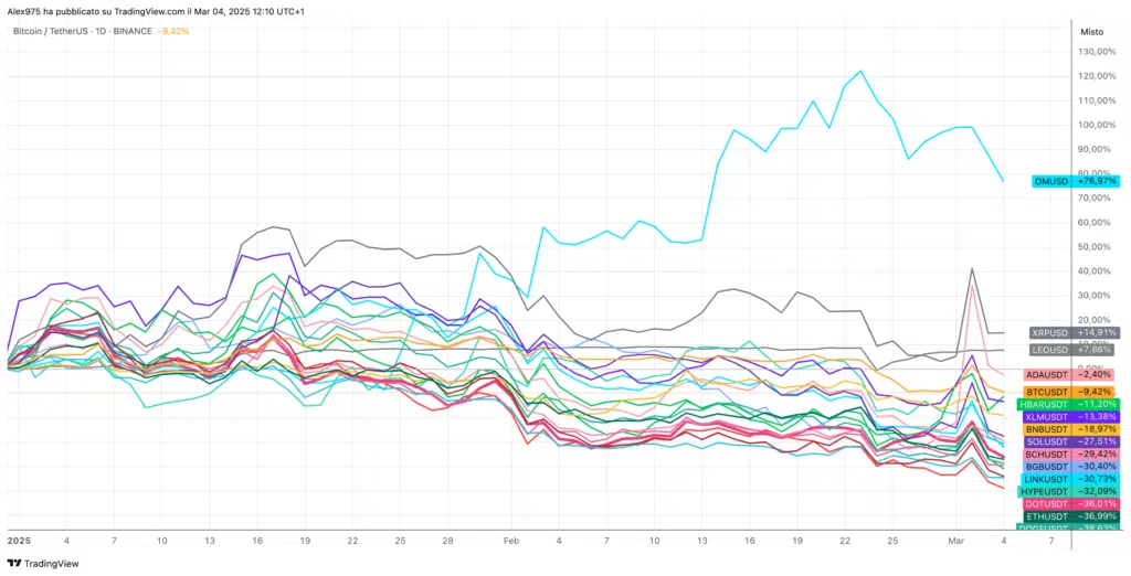 Andamento crypto Top 20 YTD