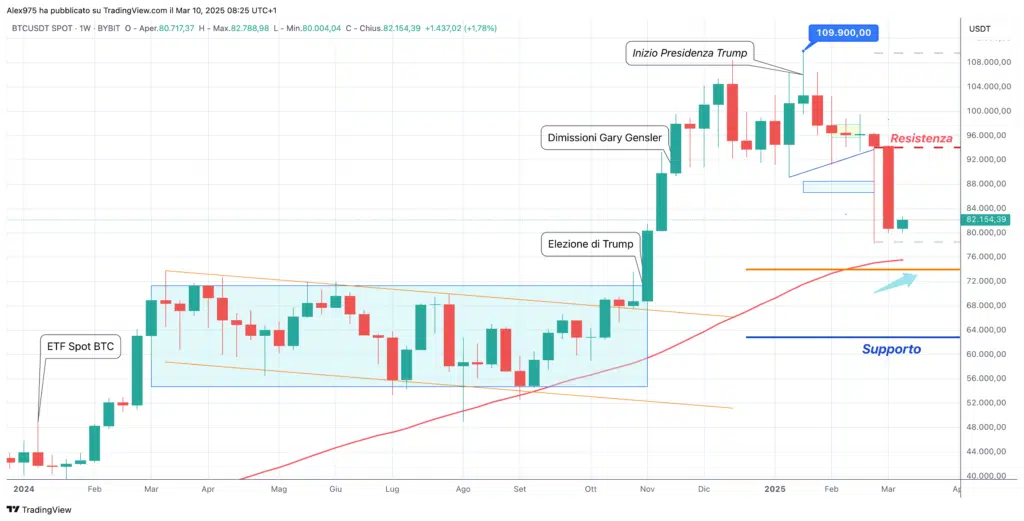 Bitcoin (BTC) - weekly 10 Marzo 2025