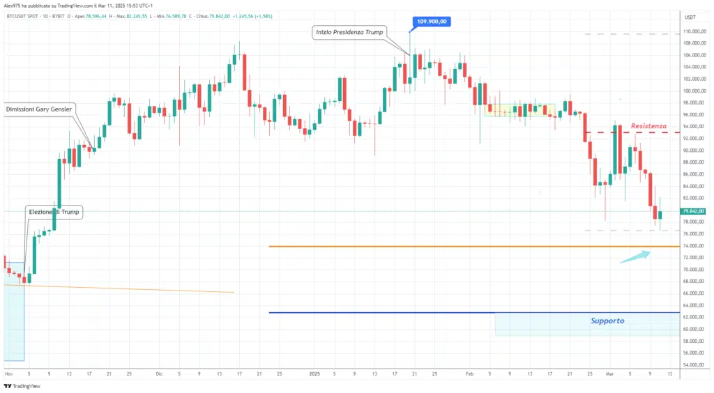 Bitcoin (BTC) - Weekly 11 Marzo 2025