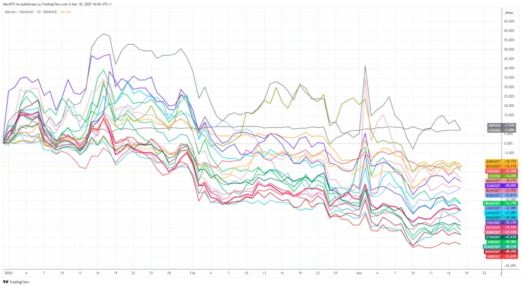 Andamento YTD crypto Top 20 