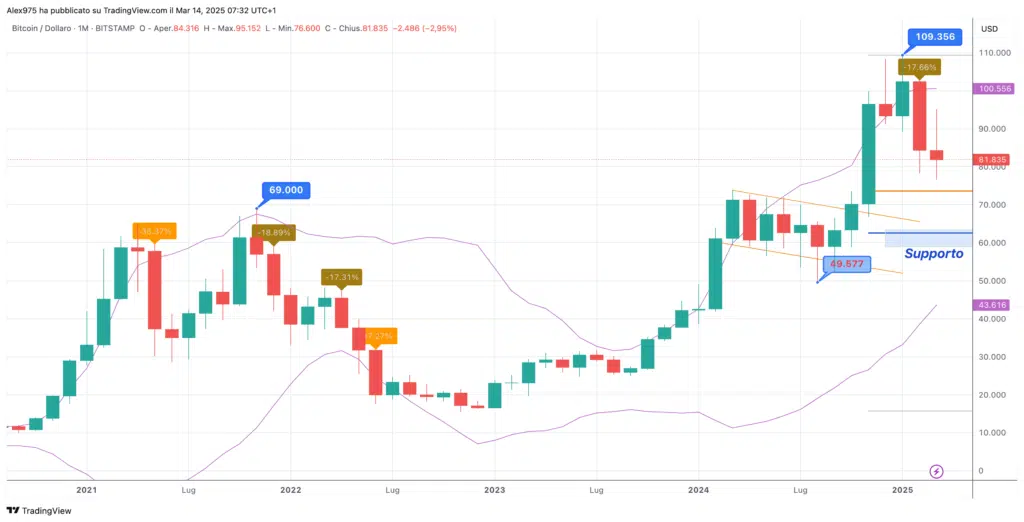 Bitcoin - Monthly Marzo 2025