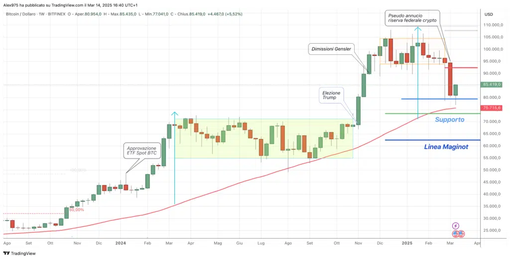 Bitcoin (BTC) - Weekly 14 Marzo 2024