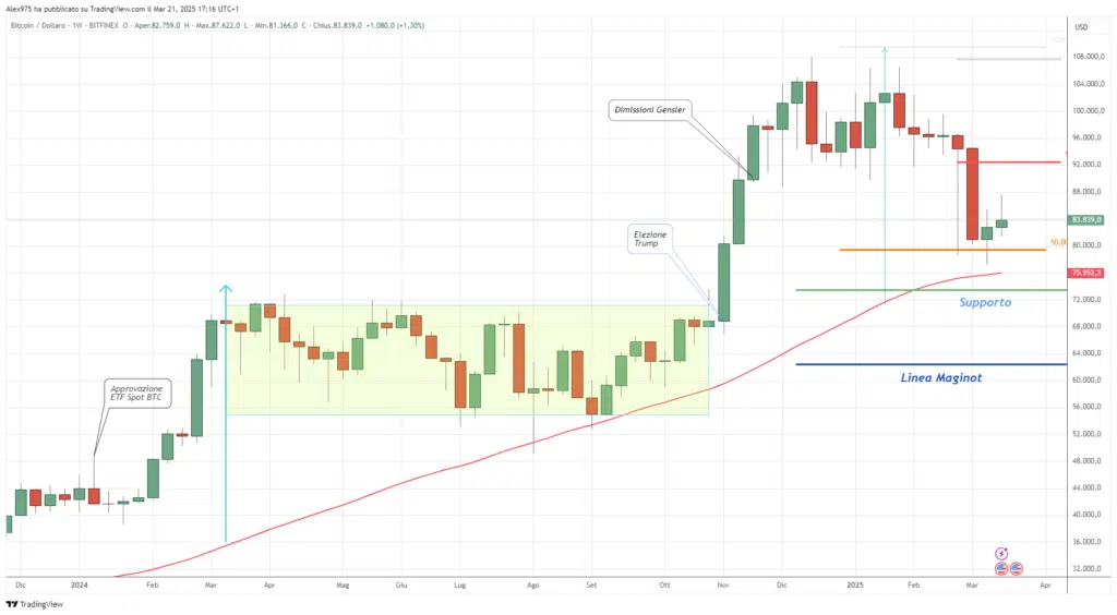 Bitcoin (BTC) - weekly 21 Marzo 2025