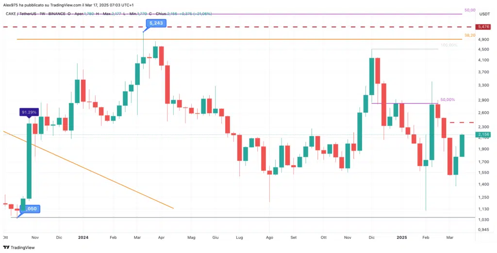 PancakeSwap (CAKE) - Weekly 17 marzo 2025