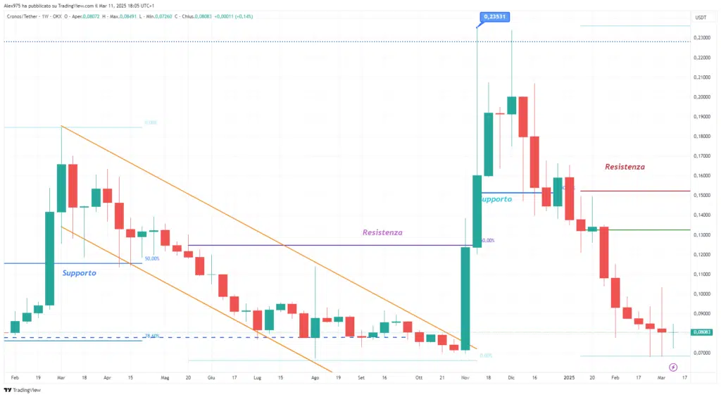 Cronos (CRO).  - Weekly 12 Marzo 2025