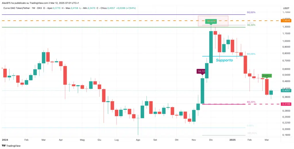 Curve (CRV) - Weekly 12 marzo 2025