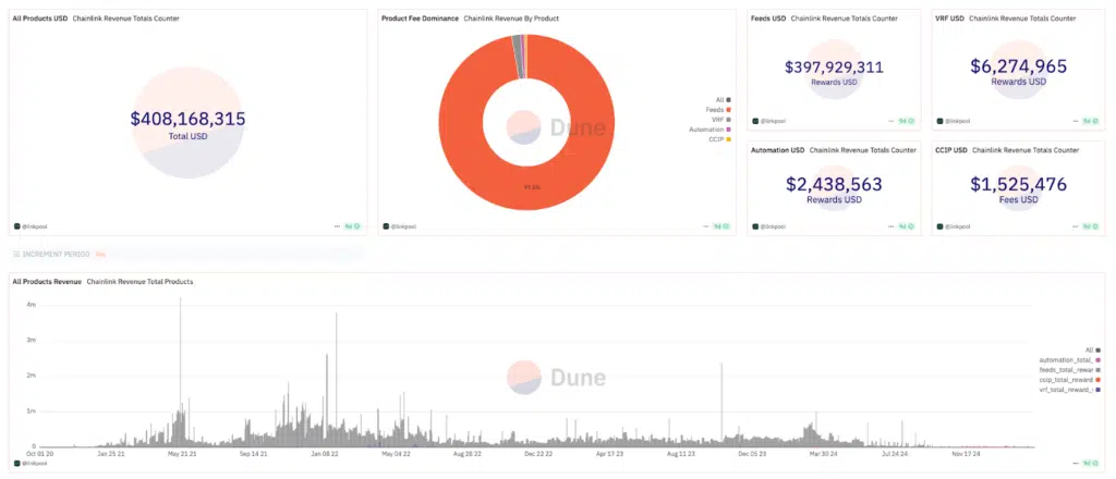 Revenue Chainlink