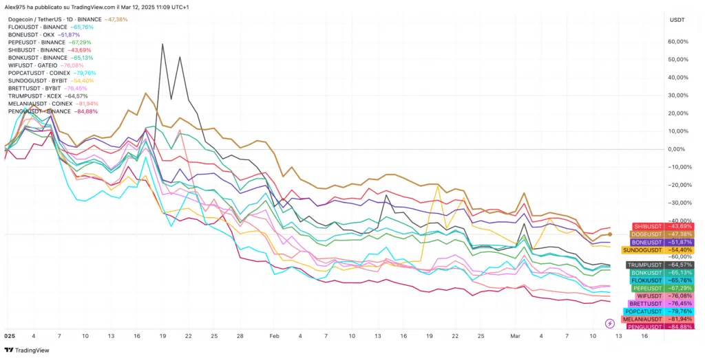 Meme Coin YTD