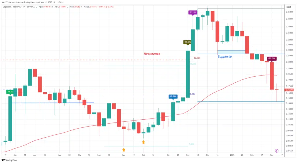 Dogecoin (DOGE) Weekly 13 Marzo 2025