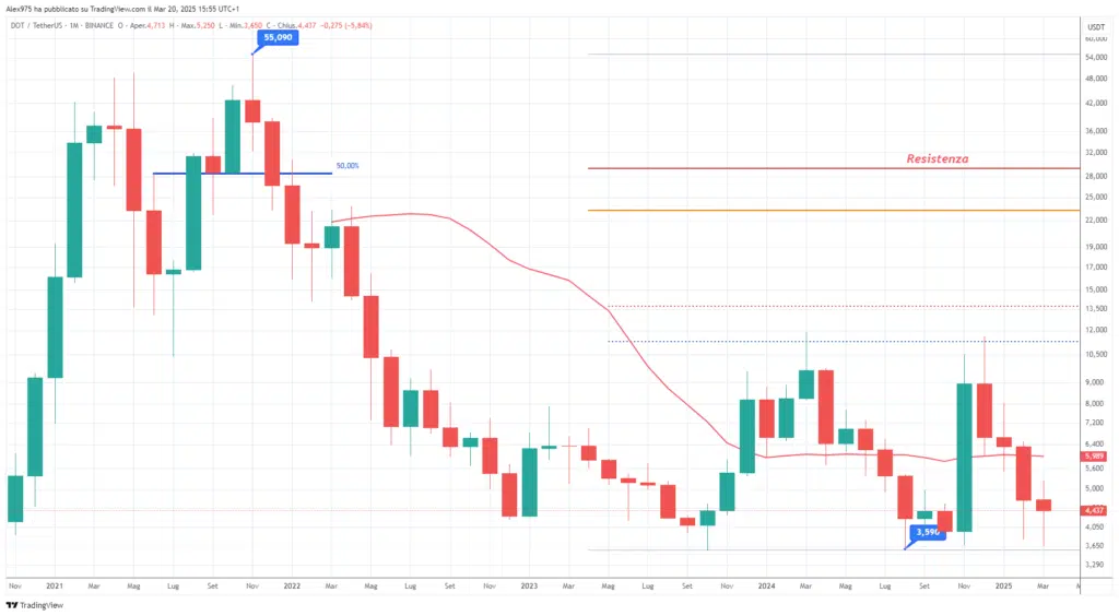 Polkadot (DOT) - Monthly Marzo 2025