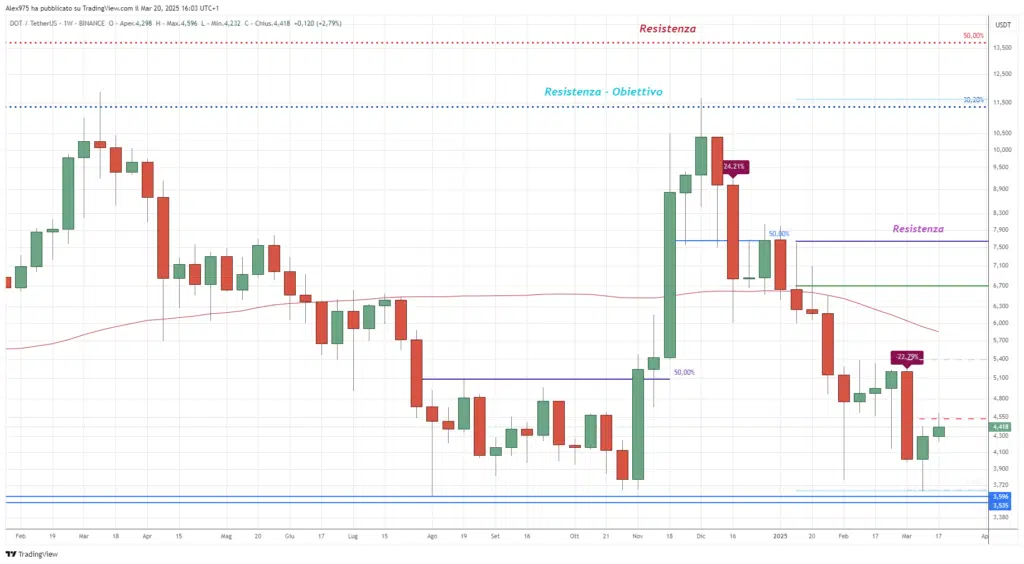 Polkadot (DOT) - Weekly Marzo 2025