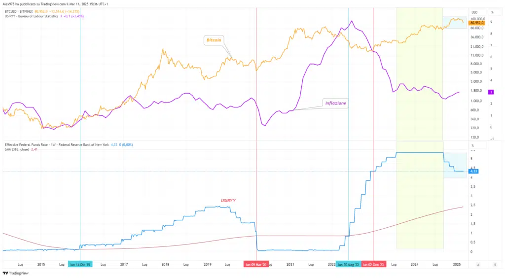 Bitcoin - Inflazione americana - Fed Funds