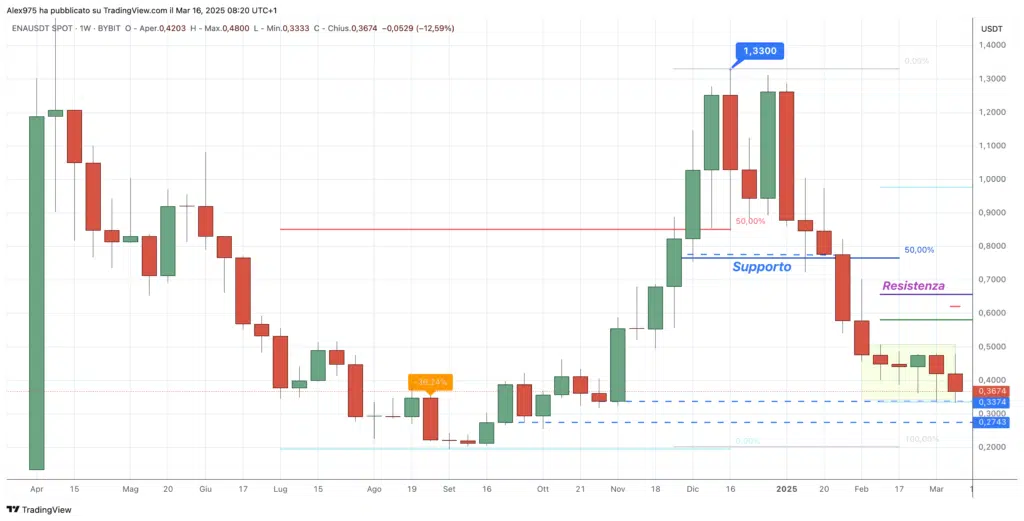 Ethena (ENA) - weekly 16 Marzo 2025