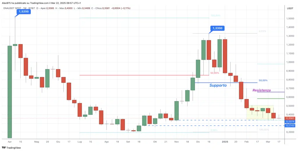 Ethena (ENA). - Weekly 22 Marzo 2025