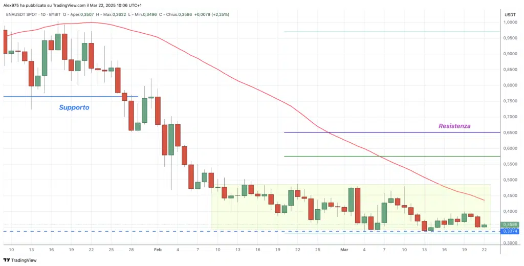 Ethena (ENA). - Daily 22 Marzo 2025