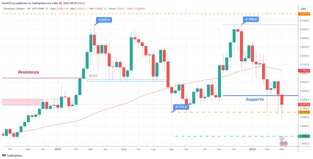 Ethereum (ETH) - weekly 06 Marzo 2025