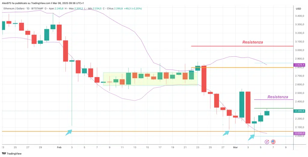 Ethereum (ETH) - daily 06 marzo 2025