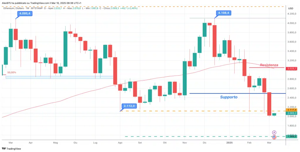 Ethereum (ETH) - weekly 10 Marzo 2025