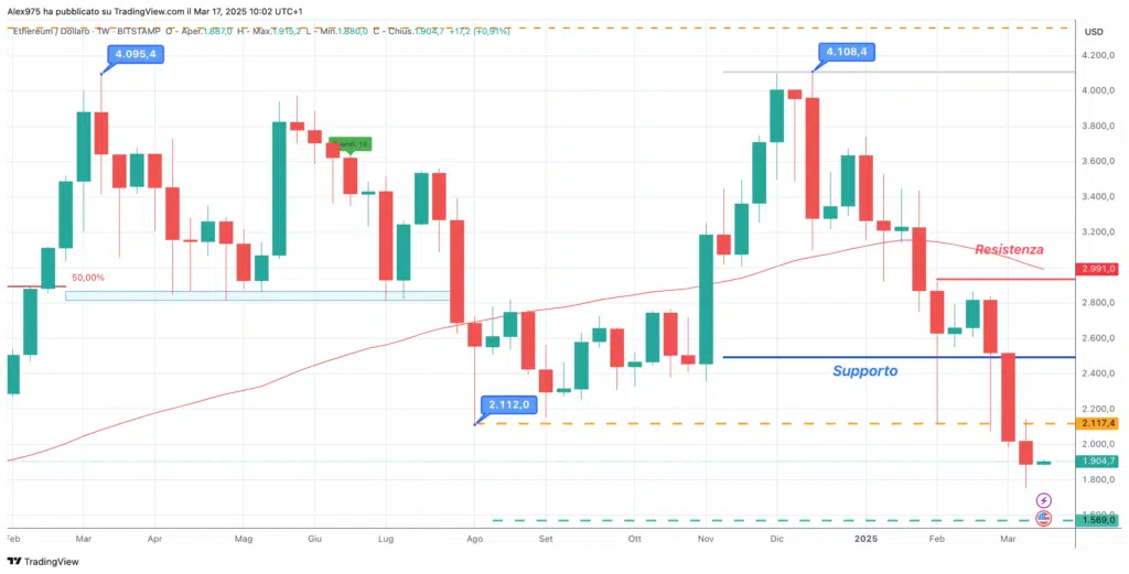 Ethereum (ETH) - Weekly 17 Marzo 2025