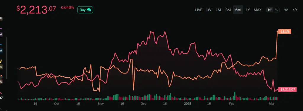 Ethereum - Social dominance