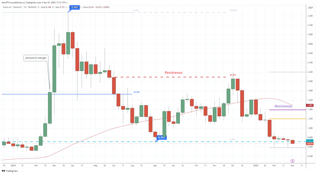 Fetch.ai (FET) – Weekly 03 Marzo 2025