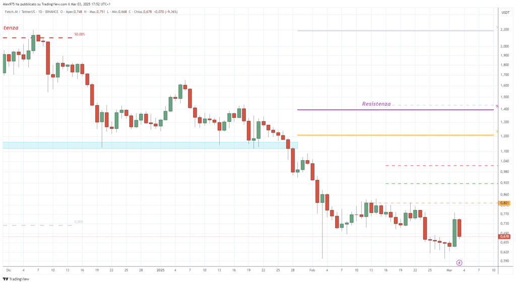 Fetch.ai (FET) – Daily 03 Marzo 2025