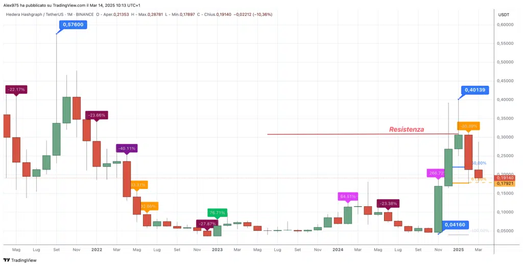 Hedera (HBAR) - Monthly marzo 2025