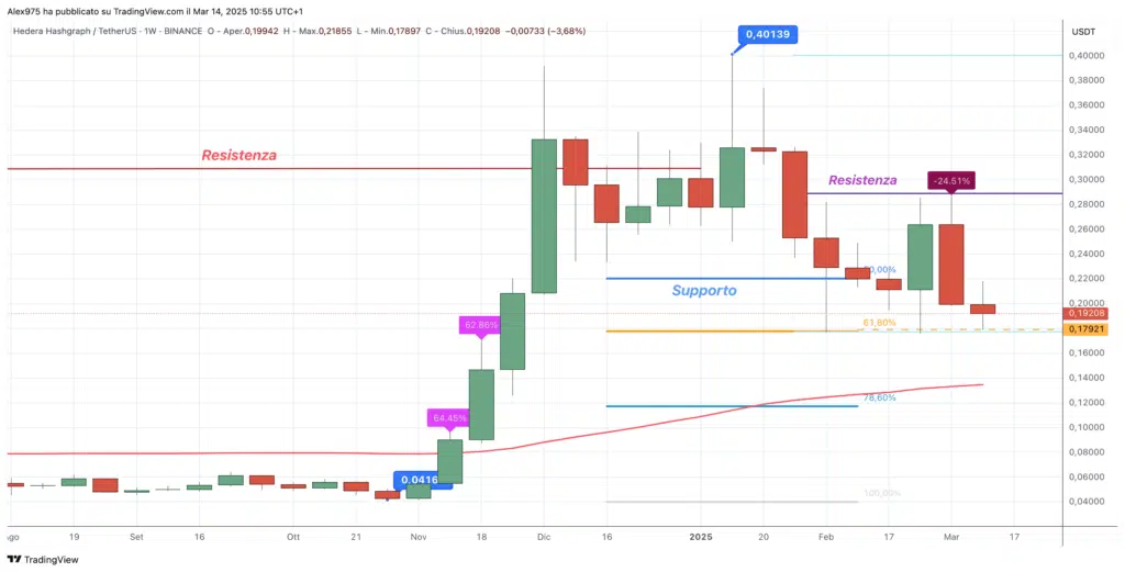 Hedera (HBAR) - Weekly 2025