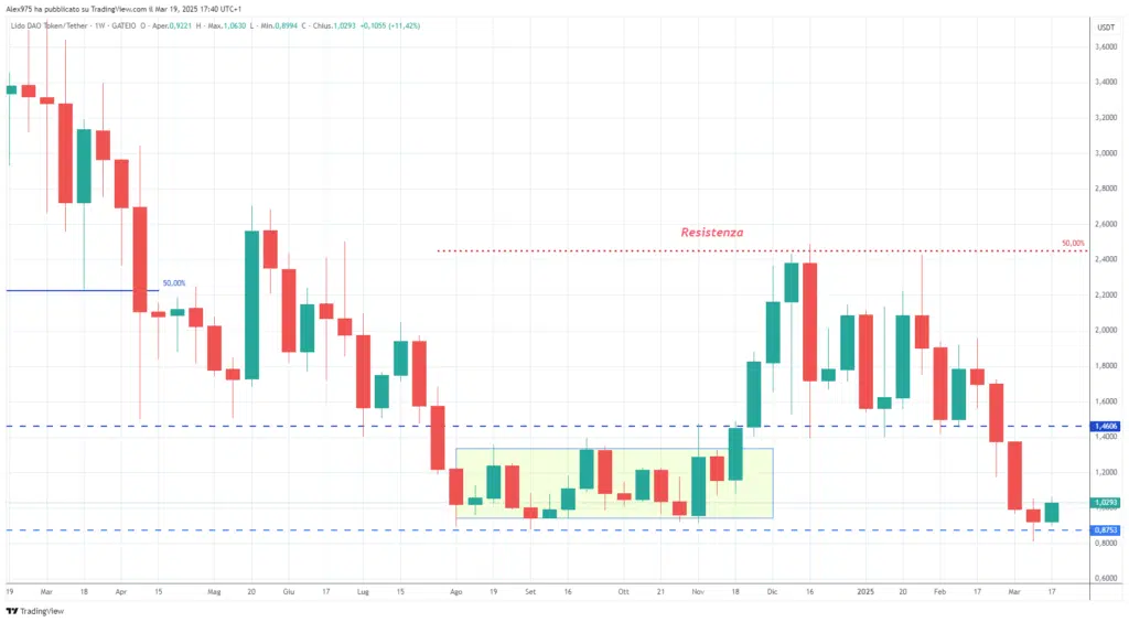 Lido DAO  (LDO) - Weekly 20 Marzo 2025