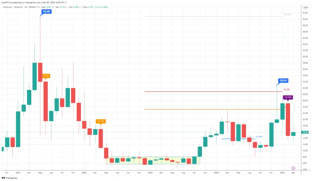 ChainLink (LINK) - Monthly 05 Marzo 2023