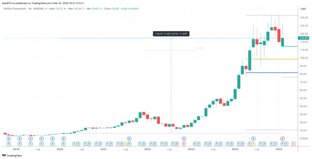 Nvidia (NVDA) - grafico monthly Marzo 2025