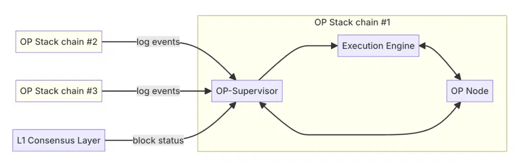 Interoperabilità meccanismo Superchain