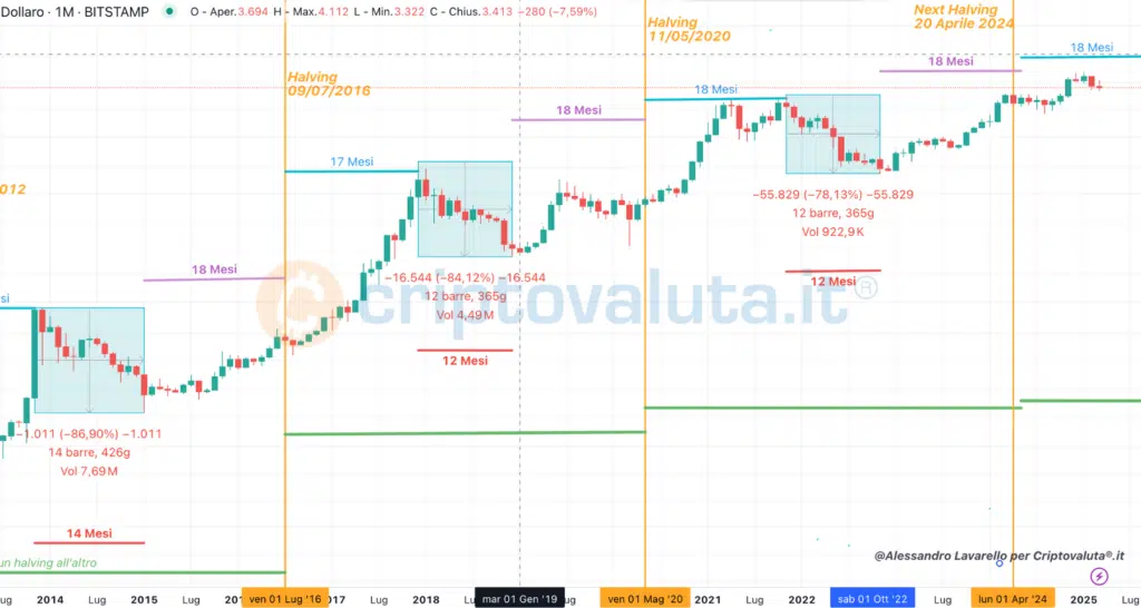 Halving Bitcoin 