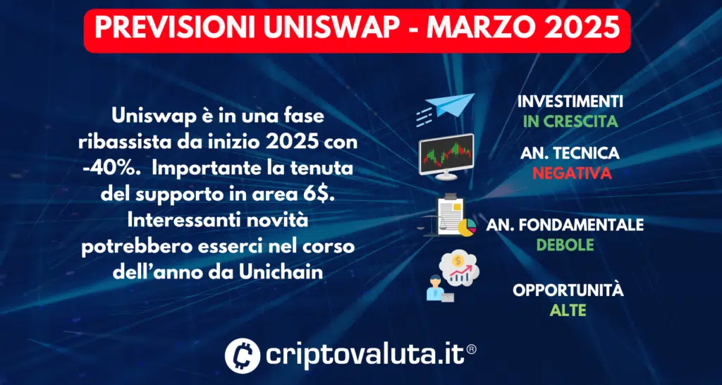 PREVISIONI UNISWAP SINTESI FEBBRAIO 2025