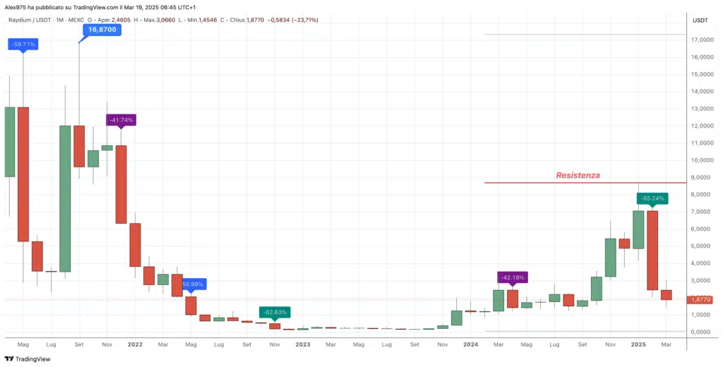 Raydium (RAY) - Monthly marzo 2025