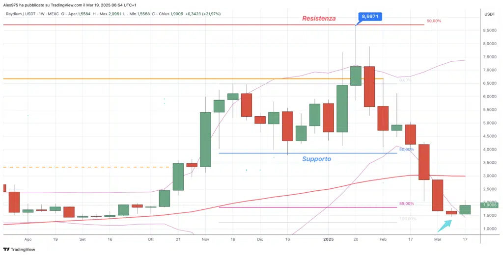 Raydium (RAY) - Weekly 19 marzo 2025