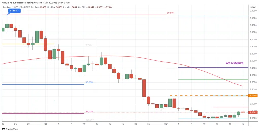 Raydium (RAY) -  Daily 19 marzo 2025