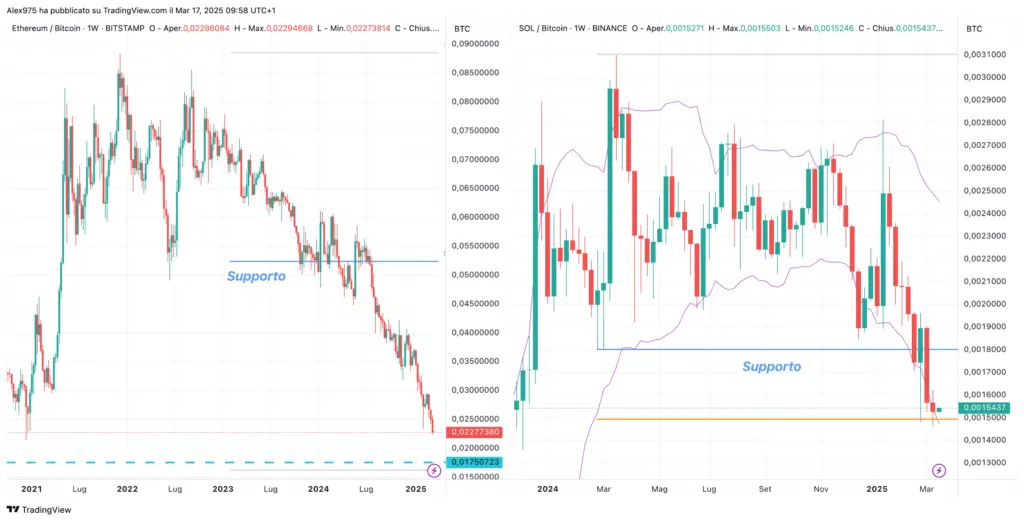 ETH/BTC e SOL/BTC