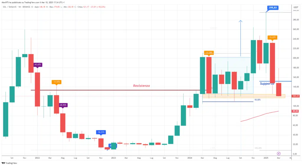 Solana (SOL) - Monthly Marzo 2025