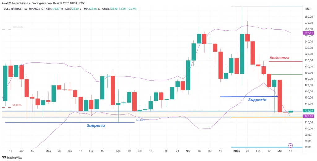 Solana (SOL) - Weekly 17 Marzo 2025