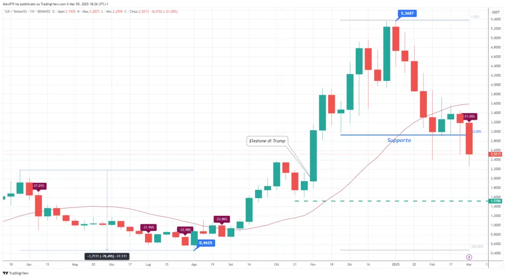 sUI (sui) - wEEKLY 06 mARZO 2025