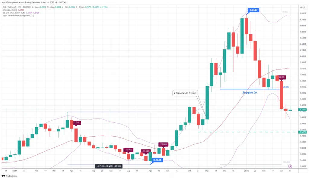 Sui (SUI) - Weekly 19 Marzo 2025