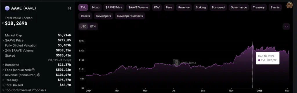 AAVE andamento TVL