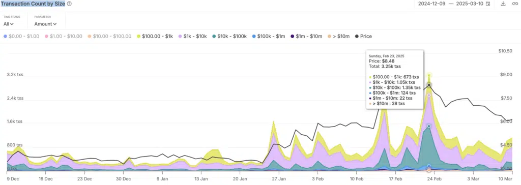 “Mantra Transaction Count by Size” - Fonte: IntoTheBlock