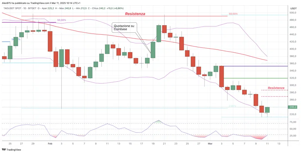 Bittensor (TAO) - Daily 11 Marzo 2025