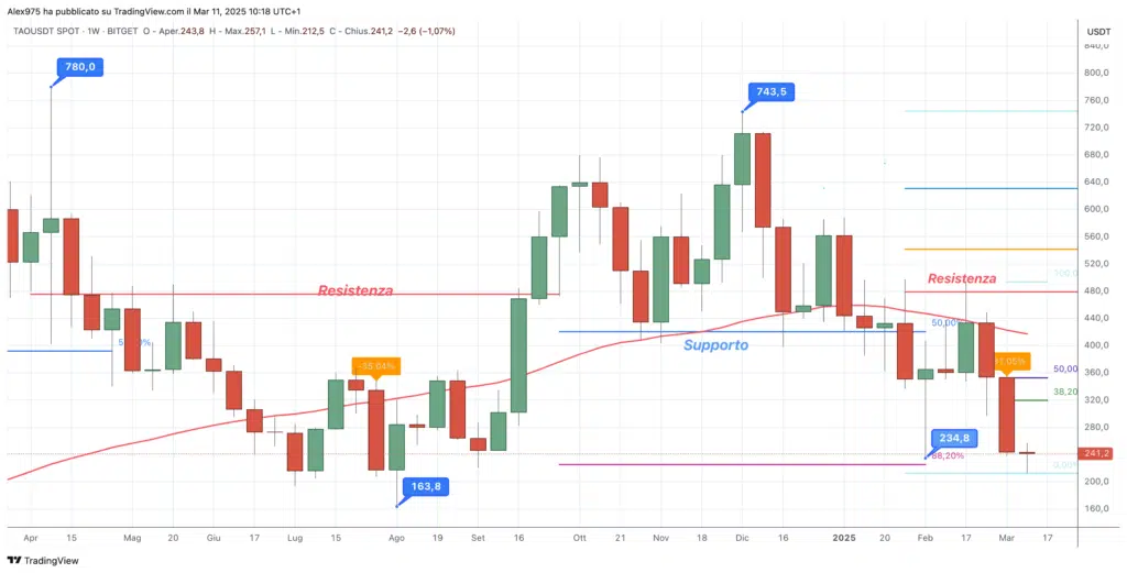 Bittensor (TAO) - Weekly 11 Marzo 2025